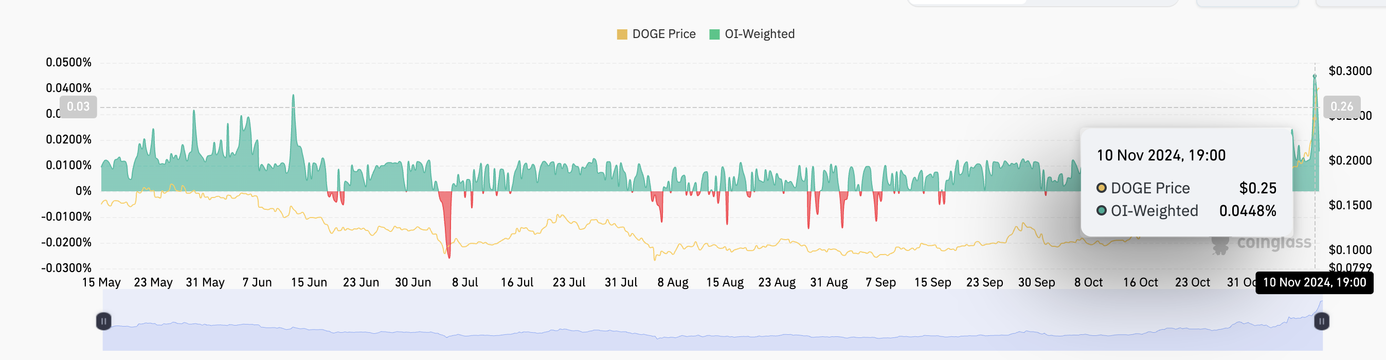 Dogecoin, Twitter, Kripto Para Birimleri, Piyasalar, Donald Trump, Tesla, Elon Musk, Teknik Analiz, Gri Tonlama, Piyasa Analizi, Altcoin İzleme, Memecoin