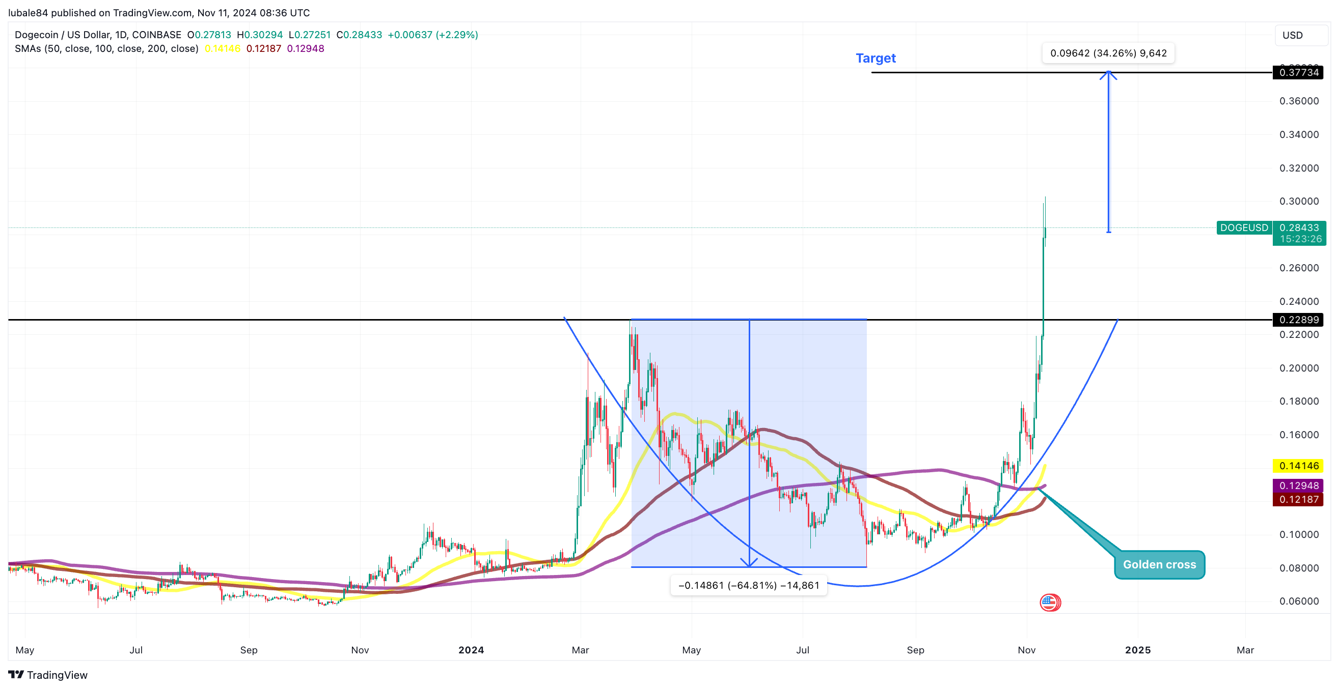 Dogecoin, Twitter, Kripto Para Birimleri, Piyasalar, Donald Trump, Tesla, Elon Musk, Teknik Analiz, Gri Tonlama, Piyasa Analizi, Altcoin İzleme, Memecoin